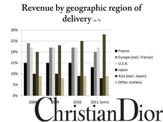 Christian Dior: revenue share by geographic region of delivery 2021