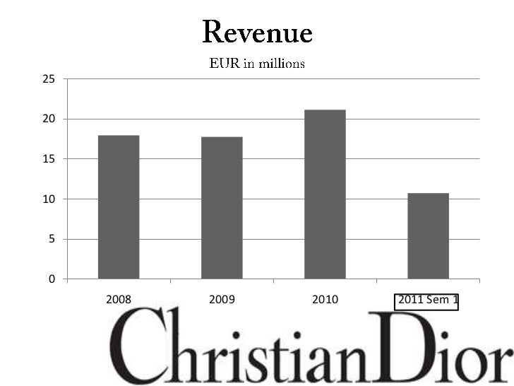 christian dior finance