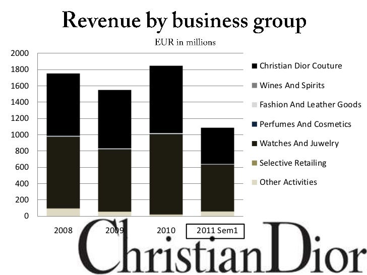 christian dior finance