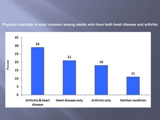 Physical inactivity is most common among adults who have both heart disease and arthritis
 
