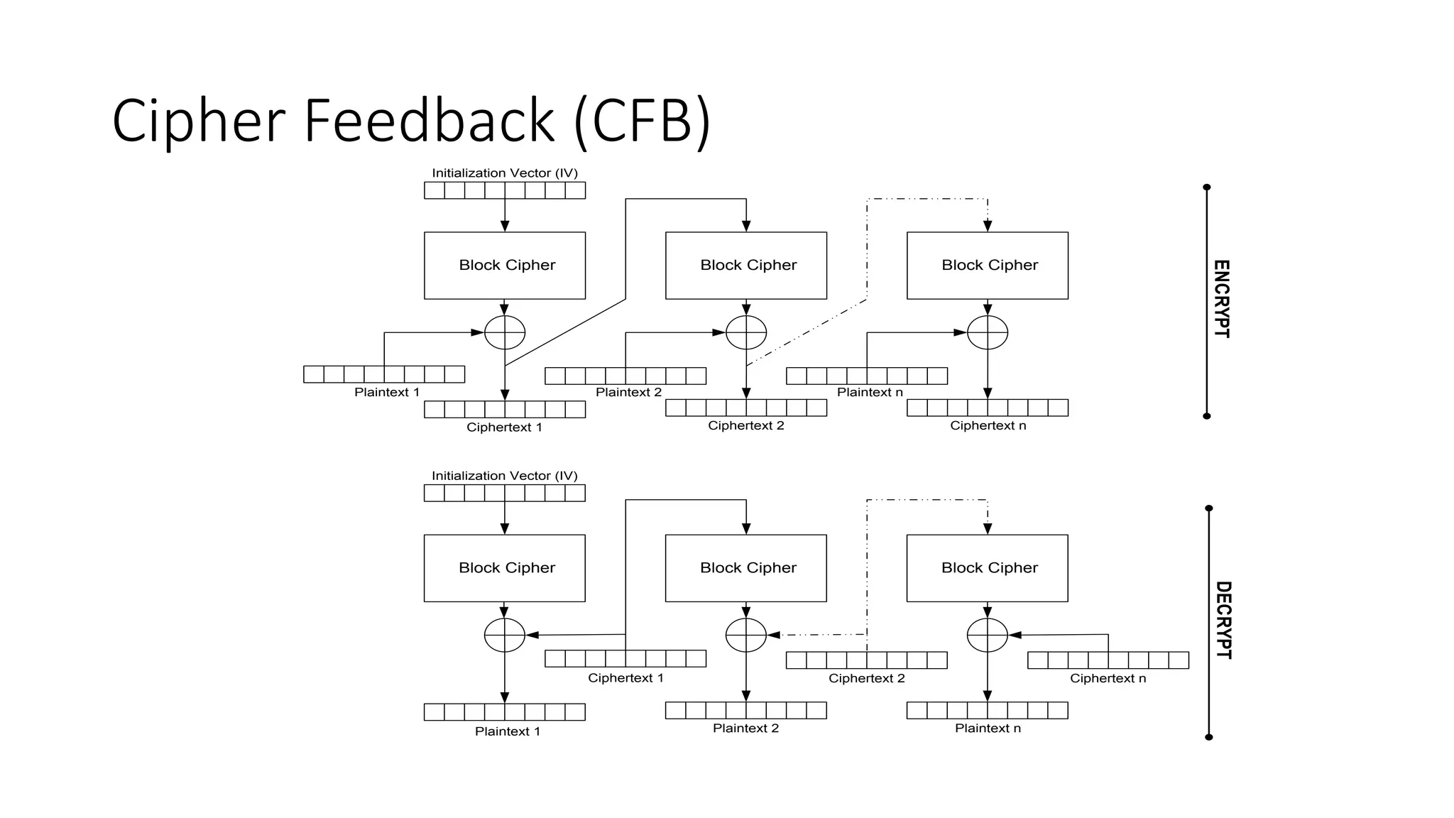 Cipher Feedback (CFB)
Block Cipher Block Cipher Block Cipher
Plaintext 1 Plaintext 2 Plaintext n
Ciphertext 1 Ciphertext 2 Ciphertext n
Initialization Vector (IV)
Block Cipher Block Cipher Block Cipher
Plaintext 1
Ciphertext 2Ciphertext 1
Plaintext 2 Plaintext n
Initialization Vector (IV)
Ciphertext n
DECRYPTENCRYPT
 
