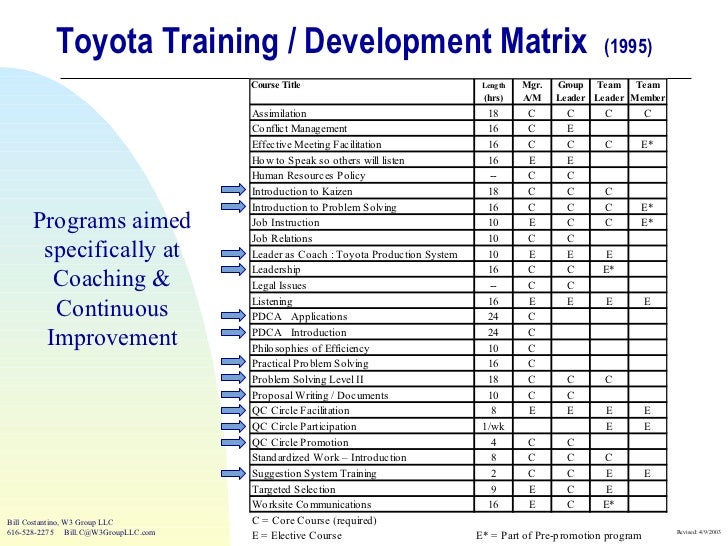 Pilot quantity learning toyota