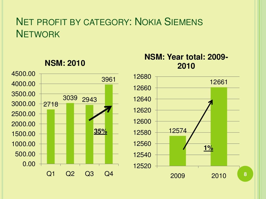 Financial analysis Nokia