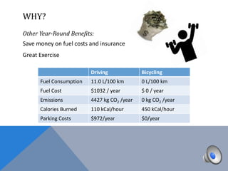 WHY?
Other Year-Round Benefits:
Save money on fuel costs and insurance
Great Exercise

                         Driving             Bicycling
      Fuel Consumption   11.0 L/100 km       0 L/100 km
      Fuel Cost          $1032 / year        $ 0 / year
      Emissions          4427 kg CO2 /year   0 kg CO2 /year
      Calories Burned    110 kCal/hour       450 kCal/hour
      Parking Costs      $972/year           $0/year
 