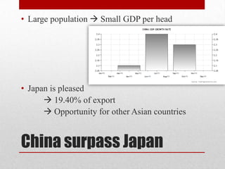 • Large population  Small GDP per head




• Japan is pleased
       19.40% of export
       Opportunity for other Asian countries


China surpass Japan
 