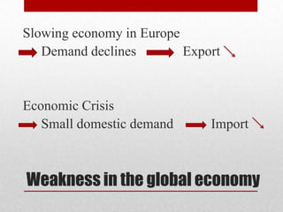 Slowing economy in Europe
   Demand declines        Export


Economic Crisis
   Small domestic demand      Import



Weakness in the global economy
 