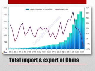 Total import & export of China
 