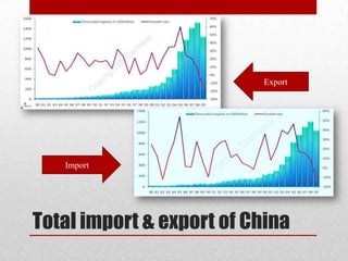 Export




   Import




Total import & export of China
 