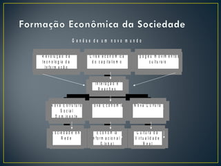 G enêse de um novo m undo

R e v o lu ç ã o d a          C r is e e c o n ô m ic a     A p o g e u m o v im e n t o s
t e c n o lo g ia d a          d o c a p it a lis m o                c u lt u r a is
   In fo r m a ç ã o


                                  In te ra ç ã o e
                                    R eações


      N o v a E s tru tu ra   N o v a E c o n o m ia       N o v a C u lt u r a
             S o c ia l
         D o m in a n t e


       S o c ie d a d e e m         E c o n o m ia          C u lt u r a d a
              R ede            I n fo r m a c io n a l /   V ir t u a lid a d e
                                       G lo b a l                  R eal
 