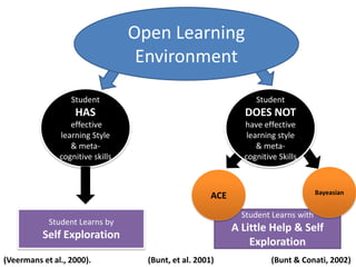 Open Learning EnvironmentStudent HAS effective learning Style & meta-cognitive skillsStudent DOES NOT have effective learning style & meta-cognitive SkillsBayeasianACEStudent Learns by Self ExplorationStudent Learns with A Little Help & Self Exploration(Veermans et al., 2000).(Bunt, et al. 2001) (Bunt & Conati, 2002)