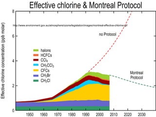 http://www.environment.gov.au/atmosphere/ozone/legislation/images/montreal-effective-chlorine.gif
 