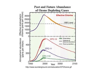 http://www.wunderground.com/education/CFCfuture.gif
 