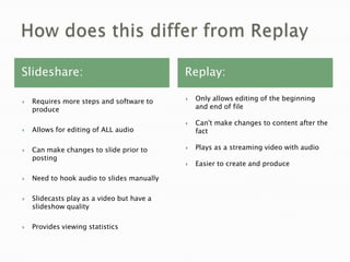 How does this differ from Replay Slideshare:Replay:Only allows editing of the beginning and end of fileCan't make changes to content after the factPlays as a streaming video with audioEasier to create and produceRequires more steps and software to produceAllows for editing of ALL audioCan make changes to slide prior to postingNeed to hook audio to slides manuallySlidecasts play as a video but have a slideshow qualityProvides viewing statistics