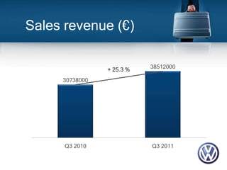 Sales revenue (€)

                + 25.3 %   38512000

     30738000




      Q3 2010              Q3 2011
 