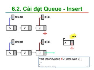 6.2. Cài đặt Queue - Insert
pHead pTail
5 2 9
pHead
5 2 9
pTail
new
X
p
void Insert(Queue &Q, DataType x) {
…
}
GV. Văn Thị Thiên Trang 103
 