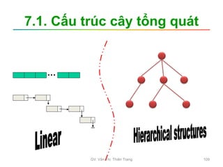 7.1. Cấu trúc cây tổng quát
GV. Văn Thị Thiên Trang 109
 