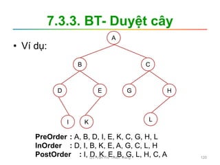 7.3.3. BT- Duyệt cây
• Ví dụ:
A
B C
D E G H
K
I L
PreOrder : A, B, D, I, E, K, C, G, H, L
InOrder : D, I, B, K, E, A, G, C, L, H
PostOrder : I, D, K, E, B, G, L, H, C, A
GV. Văn Thị Thiên Trang 120
 