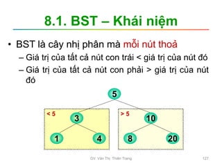 8.1. BST – Khái niệm
• BST là cây nhị phân mà mỗi nút thoả
– Giá trị của tất cả nút con trái < giá trị của nút đó
– Giá trị của tất cả nút con phải > giá trị của nút
đó
5
3
1 4
10
8 20
< 5 > 5
GV. Văn Thị Thiên Trang 127
 