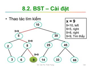 8.2. BST – Cài đặt
• Thao tác tìm kiếm
5
10
30
2 25 45
8
3 6 9 14 33 66
x = 9
9<10, left
9>5, right
9>8, right
9=9, Tìm thấy
5<9
8<9
9=9
GV. Văn Thị Thiên Trang 128
 