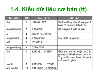 1.4. Kiểu dữ liệu cơ bản (tt)
Tên kiểu KT Miền giá trị Ghi chú
char 1 -128 đến 127 Có thể dùng như số nguyên 1
byte có dấu hay kiểu ký tự
unsigned char 1 0 đến 255 Số nguyên 1 byte ko dấu
int 2 -32768 đến 32767
unsigned int 2 0 đến 65355 Gọi tắt là unsigned
long 4 -232 đến 231 -1
unsigned long 4 0 đến 232 -1
float 4 3.4E-38 … 3.4E38 Giới hạn chỉ trị tuyệt đối.Các
giá trị <3.4E-38 được coi = 0.
Tuy nhiên kiểu float chỉ có 7
chữ số có nghĩa.
double 8 1.7E-308 … 1.7E308
long double 10 3.4E-4932 …1.1E4932
GV. Văn Thị Thiên Trang 13
 
