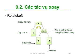 9.2. Các tác vụ xoay
• RotateLeft
r
a
p
b c
Xoay trái nút r
Cây con a
Cây con b
Cây con c
Nút p sẽ trở thành
nút gốc sau khi xoay
GV. Văn Thị Thiên Trang 140
 