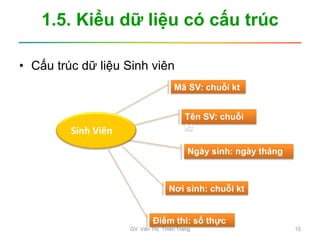 1.5. Kiểu dữ liệu có cấu trúc
• Cấu trúc dữ liệu Sinh viên
Mã SV: chuỗi kt
Tên SV: chuỗi
kt
Ngày sinh: ngày tháng
Nơi sinh: chuỗi kt
Điểm thi: số thực
Sinh Viên
GV. Văn Thị Thiên Trang 15
 