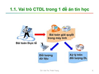1.1. Vai trò CTDL trong 1 đề án tin học
Bài toán giải quyết
trong máy tính
Xử lý trên
đối tượng DL
Bài toán thực tế
Đối tượng
dữ liệu
GV. Văn Thị Thiên Trang 5
 
