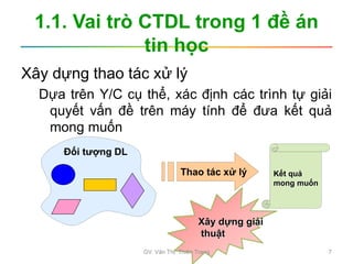 1.1. Vai trò CTDL trong 1 đề án
tin học
Xây dựng thao tác xử lý
Dựa trên Y/C cụ thể, xác định các trình tự giải
quyết vấn đề trên máy tính để đưa kết quả
mong muốn
Đối tượng DL
Thao tác xử lý Kết quả
mong muốn
Xây dựng giải
thuật
GV. Văn Thị Thiên Trang 7
 