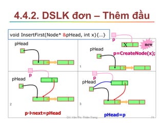 4.4.2. DSLK đơn – Thêm đầu
pHead
pHead
X
p=CreateNode(x);
new
pHead
1
2 3
pHead
pnext=pHead pHead=p
p
p
p
void InsertFirst(Node* &pHead, int x){…}
GV. Văn Thị Thiên Trang 74
 