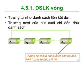 4.5.1. DSLK vòng
• Tương tự như danh sách liên kết đơn.
• Trường next của nút cuối chỉ đến đầu
danh sách
Trường Next của nút cuối ko còn trỏ đến
NULL, mà trỏ đến nút đầu
A1 A2 A3 An
GV. Văn Thị Thiên Trang 80
 