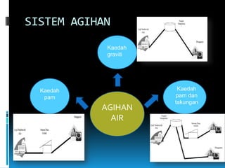 SISTEM AGIHAN
AGIHAN
AIR
Kaedah
graviti
Kaedah
pam
Kaedah
pam dan
takungan
 