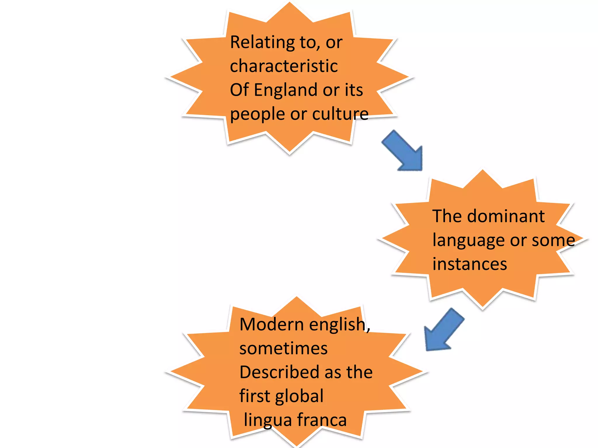 Represents English Learning English | PPTX