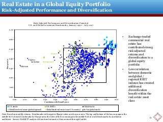 Real Estate in a Global Equity Portfolio 
Risk-Adjusted Performance and Diversification 
0.70 
0.60 
0.50 
0.40 
0.30 
0.20 
0.10 
0.00 
Risk-Adjusted Performance and Diversification Potential 
U.S. and Global Investment Benchmarks, January 1990 – November 2014 
Nigeria 
Pakistan 
Jordan Switzerland 
0.00 0.10 0.20 0.30 0.40 0.50 0.60 0.70 0.80 0.90 1.00 
Sharpe ratio 
Correlation with Dow Jones Total Market 
U.S. stocks U.S. REITs Global stocks Global listed real estate (global/regional) Global listed real estate (non-U.S. country) 80% of global stocks 
• Exchange-traded 
commercial real 
estate has 
contributed strong 
risk adjusted returns 
and diversification to 
a global equity 
portfolio 
• Low correlation 
between domestic 
and global / regional 
REIT indexes has 
created additional 
diversification 
benefit within the 
real estate asset class 
Note: Based on monthly returns. Benchmarks with negative Sharpe ratios are not shown. The top and bottom of the box encompass the middle 80% of stock benchmarks by 
Sharpe ratio; the sides of the box encompass the middle 80% of stock benchmarks by correlation coefficient. Source: NAREIT® analysis of data from Interactive Data Pricing 
and Reference Data accessed through FactSet. 
0 
