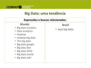 Big Data: uma tendência
Mundo
• Big data analytics
• Data analytics
• Hadoop
• Hadoop big data
• The big data
• Big data google
• Big data ibm
• Big data 2013
• Big data oracle
• Big data wiki
Brasil
• veja big data
Expressões e buscas relacionadas:
 