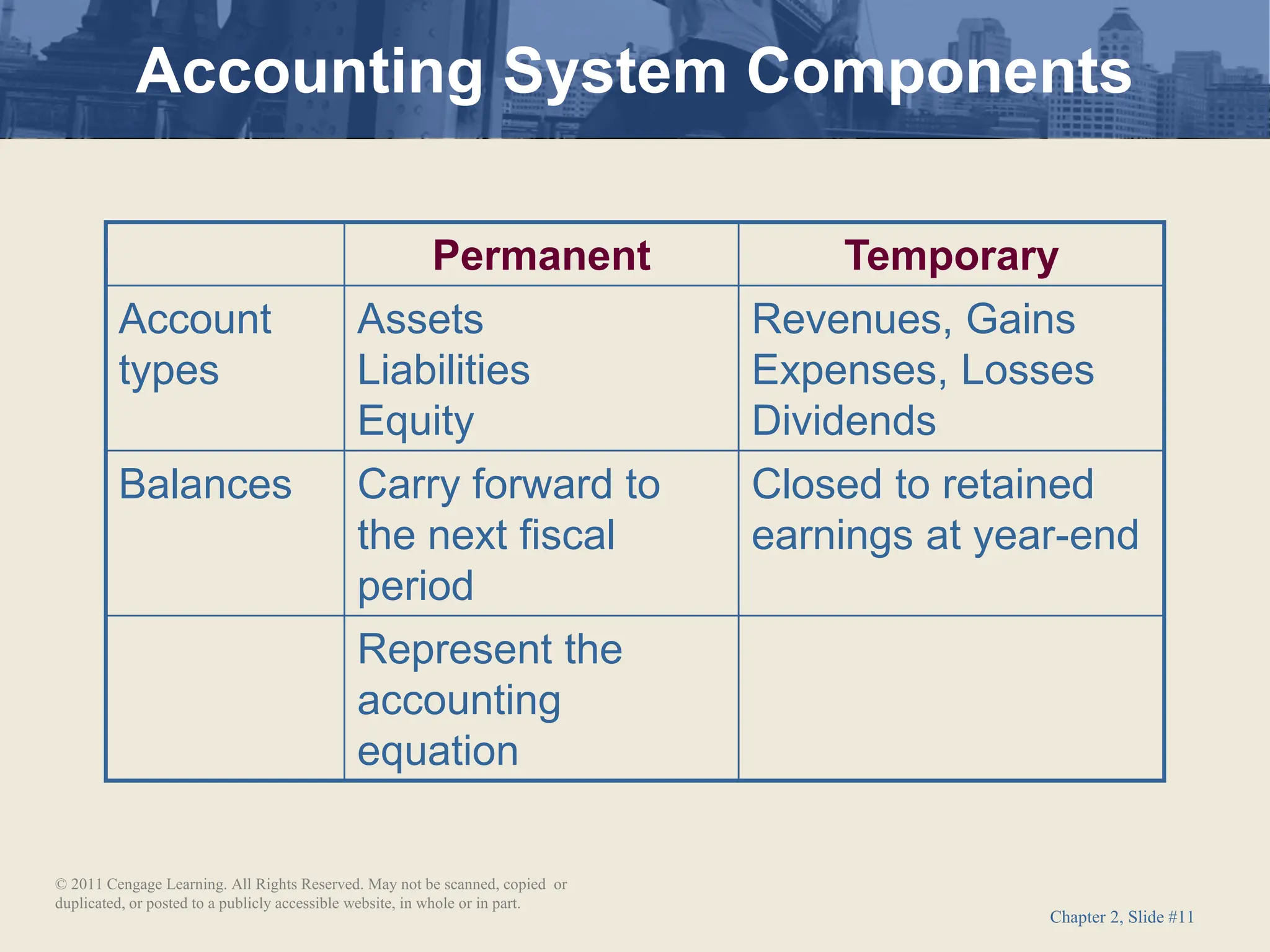 Chapter 2, Slide #11
Permanent Temporary
Account
types
Assets
Liabilities
Equity
Revenues, Gains
Expenses, Losses
Dividends
Balances Carry forward to
the next fiscal
period
Closed to retained
earnings at year-end
Represent the
accounting
equation
Accounting System Components
© 2011 Cengage Learning. All Rights Reserved. May not be scanned, copied or
duplicated, or posted to a publicly accessible website, in whole or in part.
 
