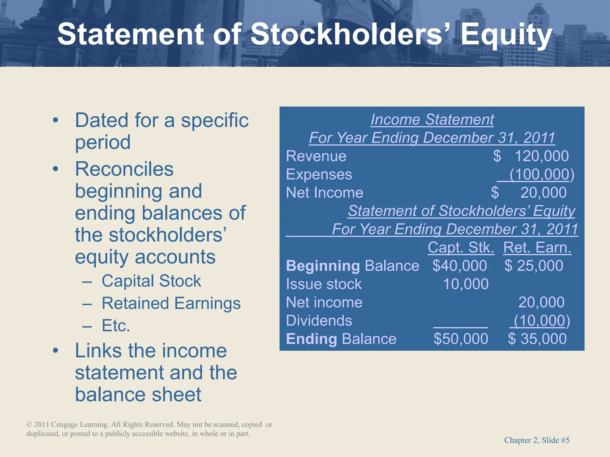 Chapter 2, Slide #5
Income Statement
For Year Ending December 31, 2011
Revenue $ 120,000
Expenses (100,000)
Net Income $ 20,000
Statement of Stockholders’ Equity
For Year Ending December 31, 2011
Capt. Stk. Ret. Earn.
Beginning Balance $40,000 $ 25,000
Issue stock 10,000
Net income 20,000
Dividends (10,000)
Ending Balance $50,000 $ 35,000
• Dated for a specific
period
• Reconciles
beginning and
ending balances of
the stockholders’
equity accounts
– Capital Stock
– Retained Earnings
– Etc.
• Links the income
statement and the
balance sheet
Statement of Stockholders’ Equity
© 2011 Cengage Learning. All Rights Reserved. May not be scanned, copied or
duplicated, or posted to a publicly accessible website, in whole or in part.
 