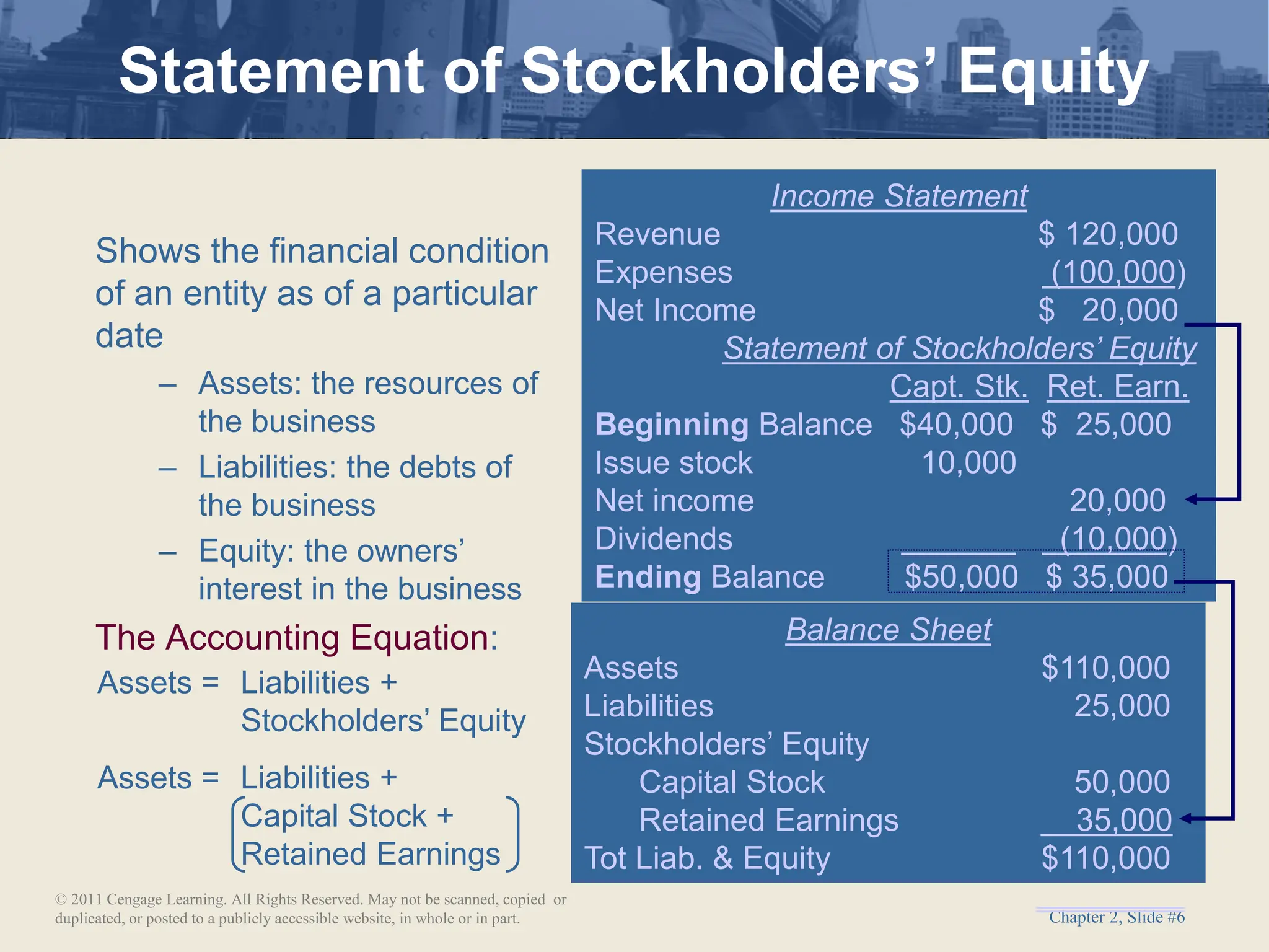 Chapter 2, Slide #6
Shows the financial condition
of an entity as of a particular
date
– Assets: the resources of
the business
– Liabilities: the debts of
the business
– Equity: the owners’
interest in the business
The Accounting Equation:
Assets = Liabilities +
Stockholders’ Equity
Assets = Liabilities +
Capital Stock +
Retained Earnings
Balance Sheet
Assets $110,000
Liabilities 25,000
Stockholders’ Equity
Capital Stock 50,000
Retained Earnings 35,000
Tot Liab. & Equity $110,000
Income Statement
Revenue $ 120,000
Expenses (100,000)
Net Income $ 20,000
Statement of Stockholders’ Equity
Capt. Stk. Ret. Earn.
Beginning Balance $40,000 $ 25,000
Issue stock 10,000
Net income 20,000
Dividends (10,000)
Ending Balance $50,000 $ 35,000
Statement of Stockholders’ Equity
© 2011 Cengage Learning. All Rights Reserved. May not be scanned, copied or
duplicated, or posted to a publicly accessible website, in whole or in part.
 