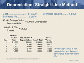 Chapter 3, Slide #13
Depreciation: Straight-Line Method
Cost - Salvage Value
= Annual Depreciation
Estimated Life
10,000 - 2,000
= $1,600
5 years
Cost............................. $10,000 Estimated salvage.......... $2,000
Estimated life.............. 5 years
Year
Deprec.
for the
Year
Accumulated
Depreciation Asset Cost
Book
Value
1 $1,600 $1,600 $10,000 $8,400
2 1,600 3,200 10,000 6,800
3 1,600 4,800 10,000 5,200
4 1,600 6,400 10,000 3,600
5 1,600 8,000 10,000 2,000
The salvage value is not
depreciated and it equals
book value at end of useful
life.
© 2011 Cengage Learning. All Rights Reserved. May not be scanned, copied or
duplicated, or posted to a publicly accessible website, in whole or in part.
 