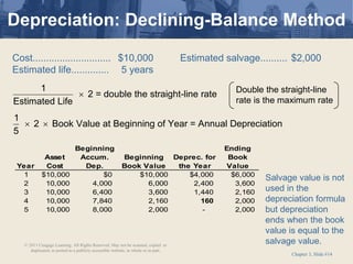 Chapter 3, Slide #14
Depreciation: Declining-Balance Method
1
2 = double the straight-line rate
Estimated Life
1
2 Book Value at Beginning of Year = Annual Depreciation
5

 
Year
Asset
Cost
Beginning
Accum.
Dep.
Beginning
Book Value
Deprec. for
the Year
Ending
Book
Value
1 $10,000 $0 $10,000 $4,000 $6,000
2 10,000 4,000 6,000 2,400 3,600
3 10,000 6,400 3,600 1,440 2,160
4 10,000 7,840 2,160 160 2,000
5 10,000 8,000 2,000 - 2,000
Salvage value is not
used in the
depreciation formula
but depreciation
ends when the book
value is equal to the
salvage value.
Cost............................. $10,000 Estimated salvage.......... $2,000
Estimated life.............. 5 years
Double the straight-line
rate is the maximum rate
© 2011 Cengage Learning. All Rights Reserved. May not be scanned, copied or
duplicated, or posted to a publicly accessible website, in whole or in part.
 