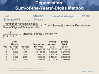 Chapter 3, Slide #15
Depreciation:
Sum-of-the-Years’-Digits Method
Cost............................. $10,000 Estimated salvage.......... $2,000
Estimated life.............. 5 years
( )
( )
( )
Number of Remaining Years
Cost - Salvage = Annual Depreciation
Sum of Digits of Estimated Life
5
10,000 - 2,000 = $2,666.67
1+2+3+4+5


Year
Cost
Minus
Salvage Fraction
Deprec. for
the Year
Ending
Accum.
Dep.
Ending
Book
Value
1 $8,000 5/15 $2,666.67 2,666.67
$ 7,333.33
$
2 8,000 4/15 2,133.33 4,800.00 5,200.00
3 8,000 3/15 1,600.00 6,400.00 3,600.00
4 8,000 2/15 1,066.67 7,466.67 2,533.33
5 8,000 1/15 533.33 8,000.00 2,000.00
© 2011 Cengage Learning. All Rights Reserved. May not be scanned, copied or
duplicated, or posted to a publicly accessible website, in whole or in part.
 