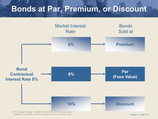 Chapter 3, Slide #28
Bonds at Par, Premium, or Discount
Bond
Contractual
Interest Rate 8%
6%
8%
10%
Premium
Par
(Face Value)
Discount
Market Interest
Rate
Bonds
Sold at
© 2011 Cengage Learning. All Rights Reserved. May not be scanned, copied or
duplicated, or posted to a publicly accessible website, in whole or in part.
 