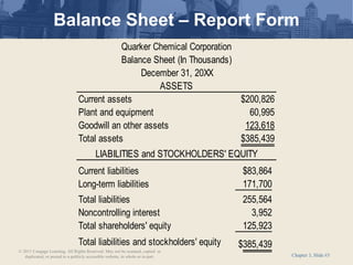 Chapter 3, Slide #3
Balance Sheet – Report Form
Current assets $200,826
Plant and equipment 60,995
Goodwill an other assets 123,618
Total assets $385,439
Current liabilities $83,864
Long-term liabilities 171,700
Total liabilities 255,564
Noncontrolling interest 3,952
Total shareholders' equity 125,923
Total liabilities and stockholders' equity $385,439
LIABILITIES and STOCKHOLDERS' EQUITY
Quarker Chemical Corporation
Balance Sheet (In Thousands)
December 31, 20XX
ASSETS
© 2011 Cengage Learning. All Rights Reserved. May not be scanned, copied or
duplicated, or posted to a publicly accessible website, in whole or in part.
 