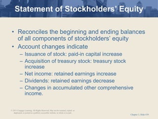 Chapter 3, Slide #39
• Reconciles the beginning and ending balances
of all components of stockholders’ equity
• Account changes indicate
– Issuance of stock: paid-in capital increase
– Acquisition of treasury stock: treasury stock
increase
– Net income: retained earnings increase
– Dividends: retained earnings decrease
– Changes in accumulated other comprehensive
income.
Statement of Stockholders’ Equity
© 2011 Cengage Learning. All Rights Reserved. May not be scanned, copied or
duplicated, or posted to a publicly accessible website, in whole or in part.
 
