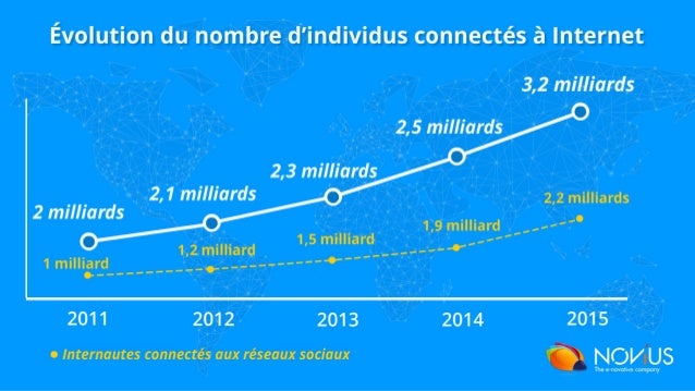 Internet et médias sociaux : les grands chiffres et tendances 2016 slideshare