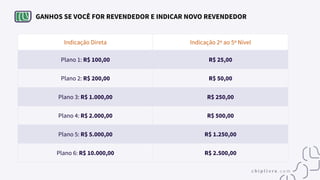 GANHOS SE VOCÊ FOR REVENDEDOR E INDICAR NOVO REVENDEDOR
Indicação Direta Indicação 2º ao 5º Nível
Plano 1: R$ 100,00 R$ 25,00
Plano 2: R$ 200,00 R$ 50,00
Plano 3: R$ 1.000,00 R$ 250,00
Plano 4: R$ 2.000,00 R$ 500,00
Plano 5: R$ 5.000,00 R$ 1.250,00
Plano 6: R$ 10.000,00 R$ 2.500,00
 
