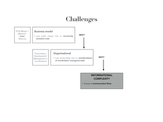 Challenges
• Low proﬁt margin due to structurally
excessive costs
Business model
• Low productivity due to overabundance
of coordinative/ managerial tasks
Organisational
• Excess of communicative ﬂows
INFORMATIONAL
COMPLEXITY
WHY?
WHY?
Proﬁt Margin =
(Revenue -
Cost)/
Revenue
Productivity =
Development/
(Management +
Coordination)
 
