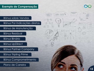Exemplo de Compensação

Bônus sobre Vendas
Bônus Por Indicações diretas
Bônus de Manutenção
Bônus Residual
Bônus Binário

Bônus UpDirect
Bônus Partner Company
Bônus Tripling Prime
Bônus Comprometimento
Plano de Carreira
15

 