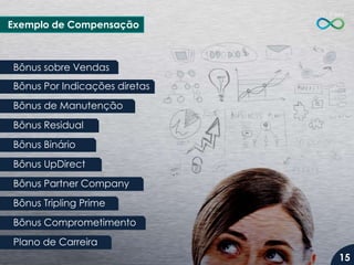 Exemplo de Compensação
Bônus sobre Vendas
Bônus Por Indicações diretas
Bônus de Manutenção
Bônus Residual
Bônus Binário
Bônus UpDirect
Bônus Partner Company
Bônus Tripling Prime
Bônus Comprometimento
Plano de Carreira
15
 