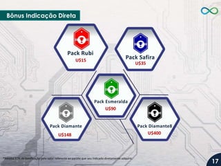 *Receba 10% de bonificação pelo valor referente ao pacote que seu indicado diretamente adquirir.
U$15
U$35
U$90
U$148 U$400
Bônus Indicação Direta
17
 