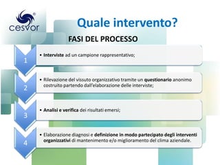 Quale intervento?
FASI DEL PROCESSO
1

2

3

4

• Interviste ad un campione rappresentativo;

• Rilevazione del vissuto organizzativo tramite un questionario anonimo
costruito partendo dall’elaborazione delle interviste;

• Analisi e verifica dei risultati emersi;

• Elaborazione diagnosi e definizione in modo partecipato degli interventi
organizzativi di mantenimento e/o miglioramento del clima aziendale.

 